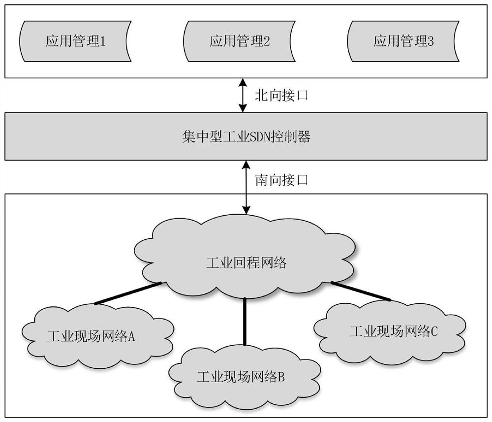 Functional SDN northbound interface system and implementation method suitable for heterogeneous industrial networks