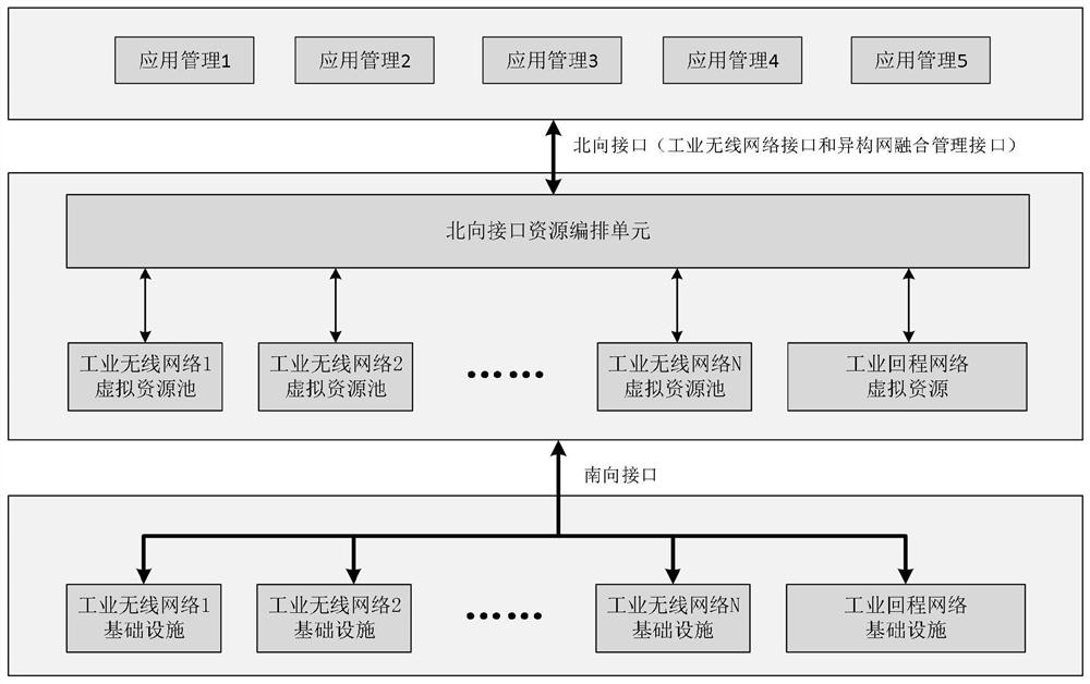 Functional SDN northbound interface system and implementation method suitable for heterogeneous industrial networks