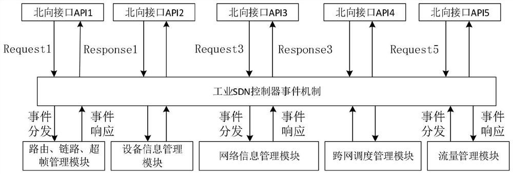 Functional SDN northbound interface system and implementation method suitable for heterogeneous industrial networks