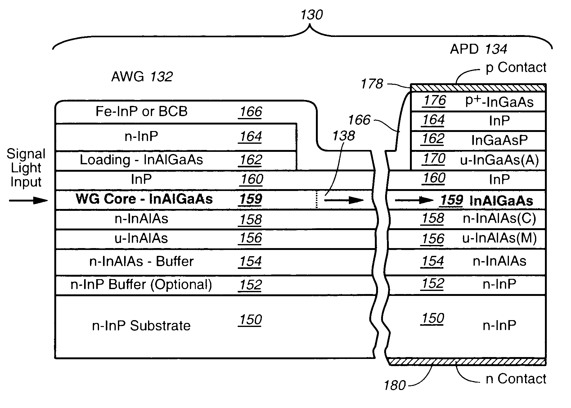 InP-based photonic integrated circuits with Al-containing waveguide cores and InP-based array waveguide gratings (AWGs) and avalanche photodiodes (APDs) and other optical components containing an InAlGaAs waveguide core