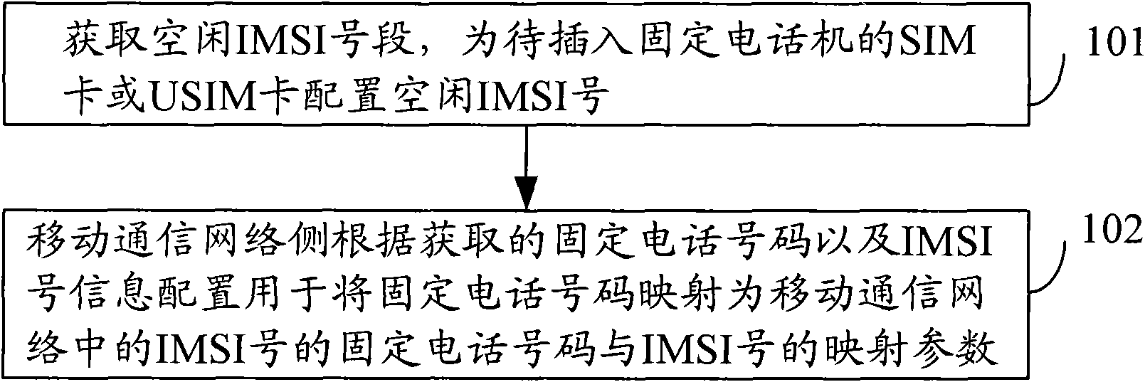 Method and system for allocating telephone number resources in mobile communication network