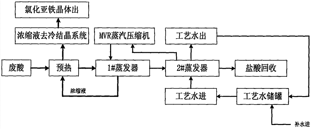 MVR evaporative concentration and recovery process for waste acid containing hydrochloric acid