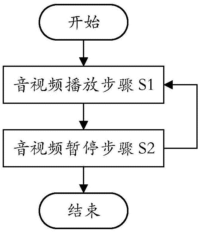 Audio and video data transmission method and device