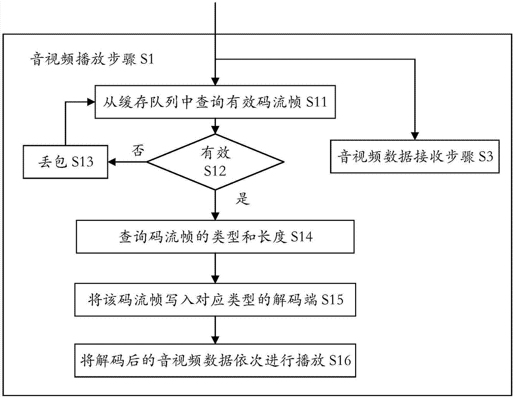 Audio and video data transmission method and device