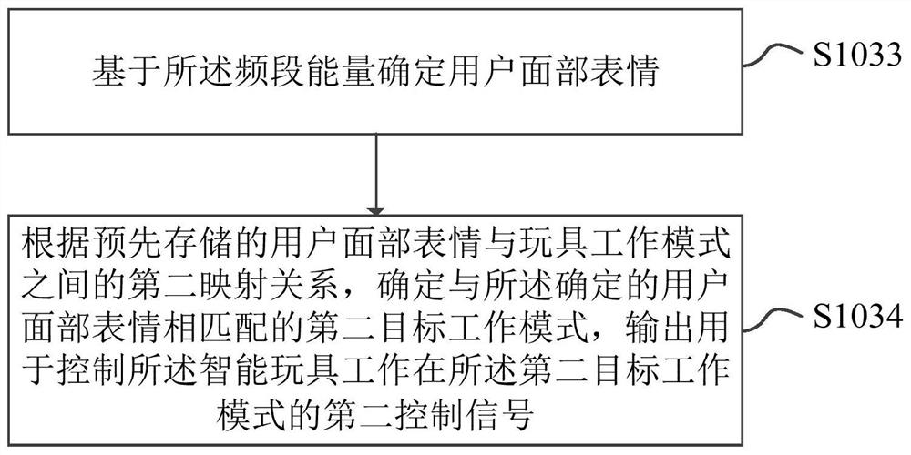 A control method, device, terminal device and storage medium of an intelligent toy