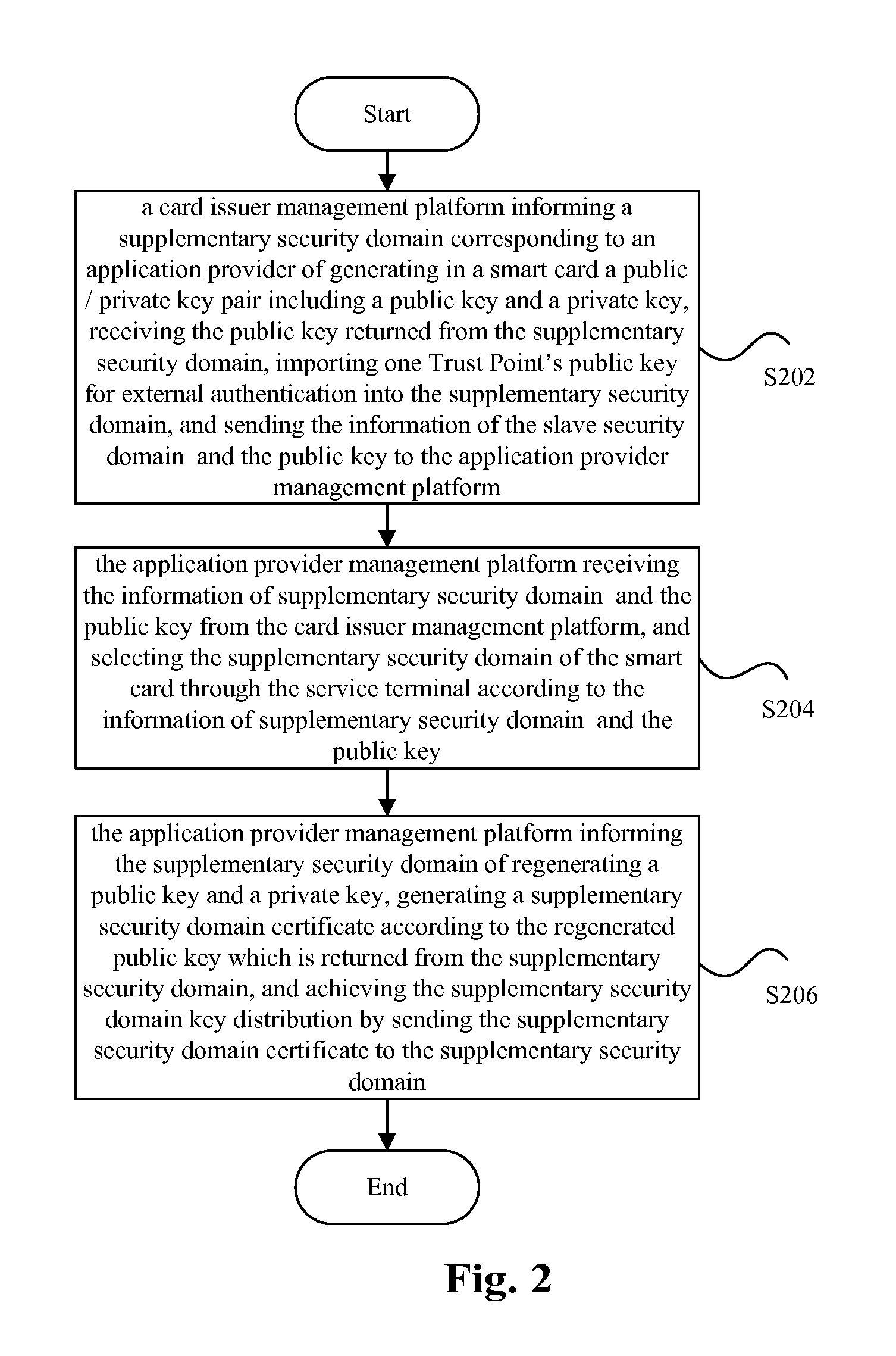 Key distribution method and system