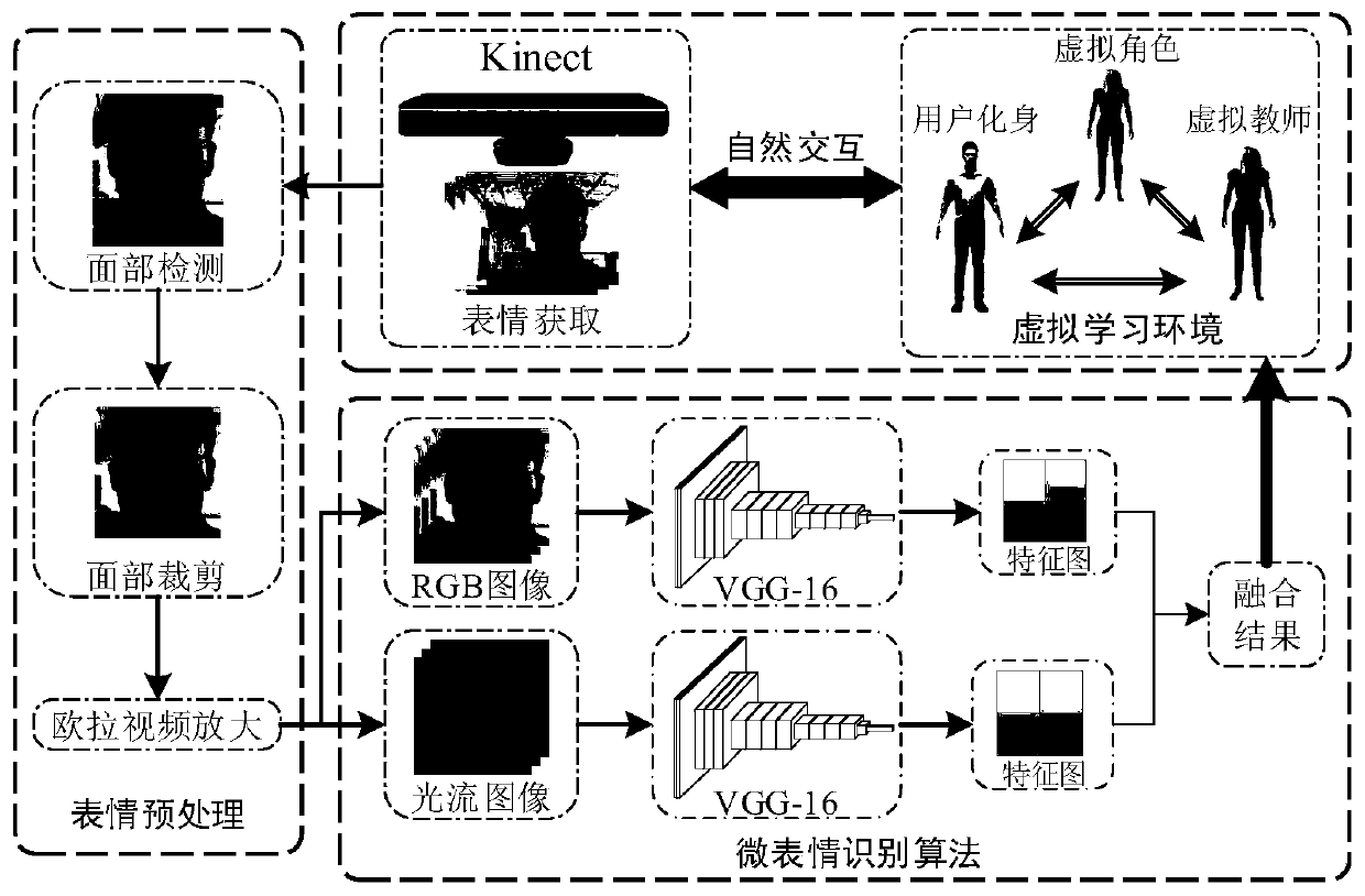 Virtual learning environment micro-expression recognition and interaction method based on double-flow convolutional neural network