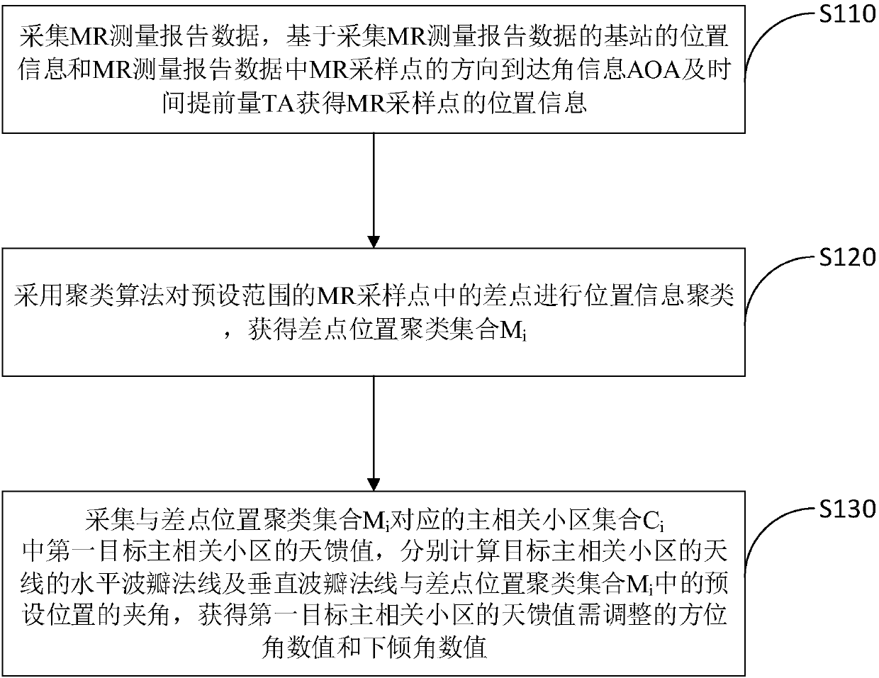 Antenna feed system adjustment method and device, electronic equipment and storage medium