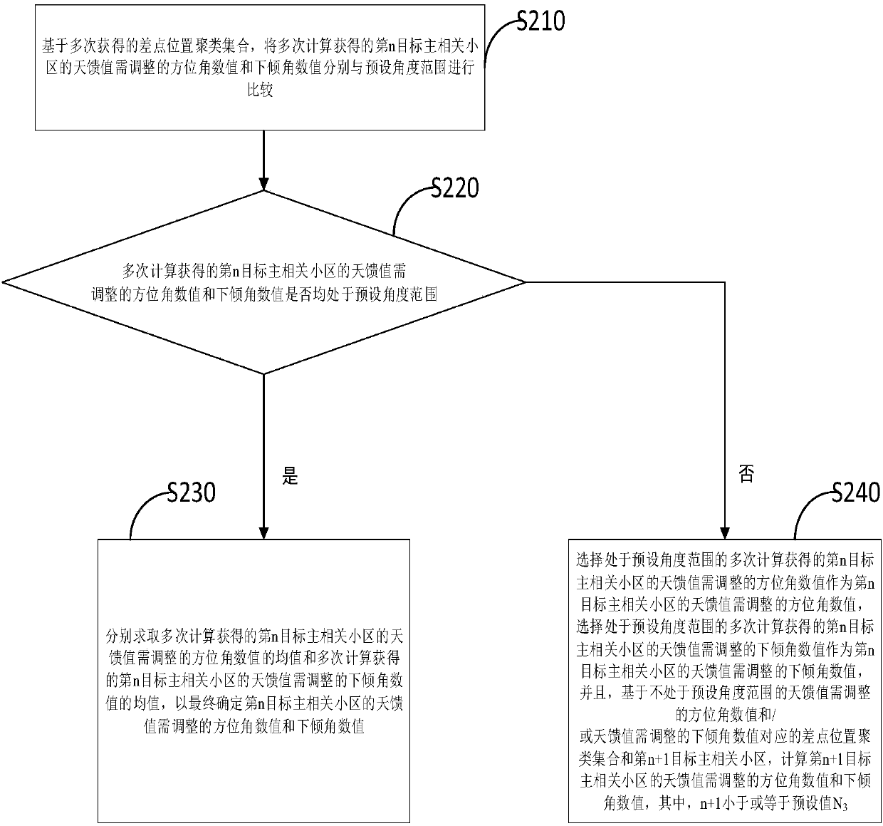 Antenna feed system adjustment method and device, electronic equipment and storage medium