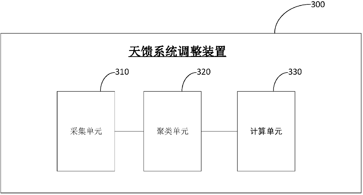 Antenna feed system adjustment method and device, electronic equipment and storage medium