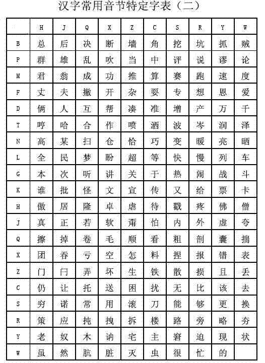 Syllable Chinese character input method