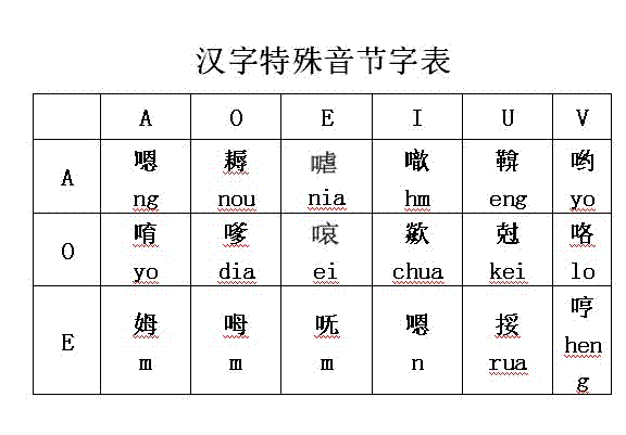 Syllable Chinese character input method