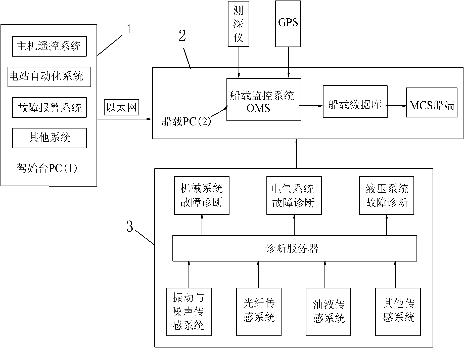 Integrative ship engine room monitoring system