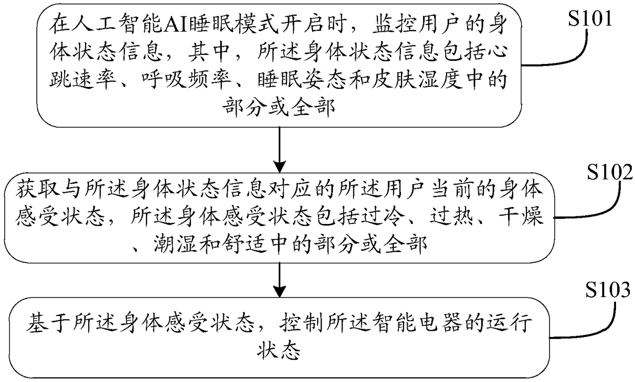 A method of controlling intelligent electric appliance and intelligent electric appliance