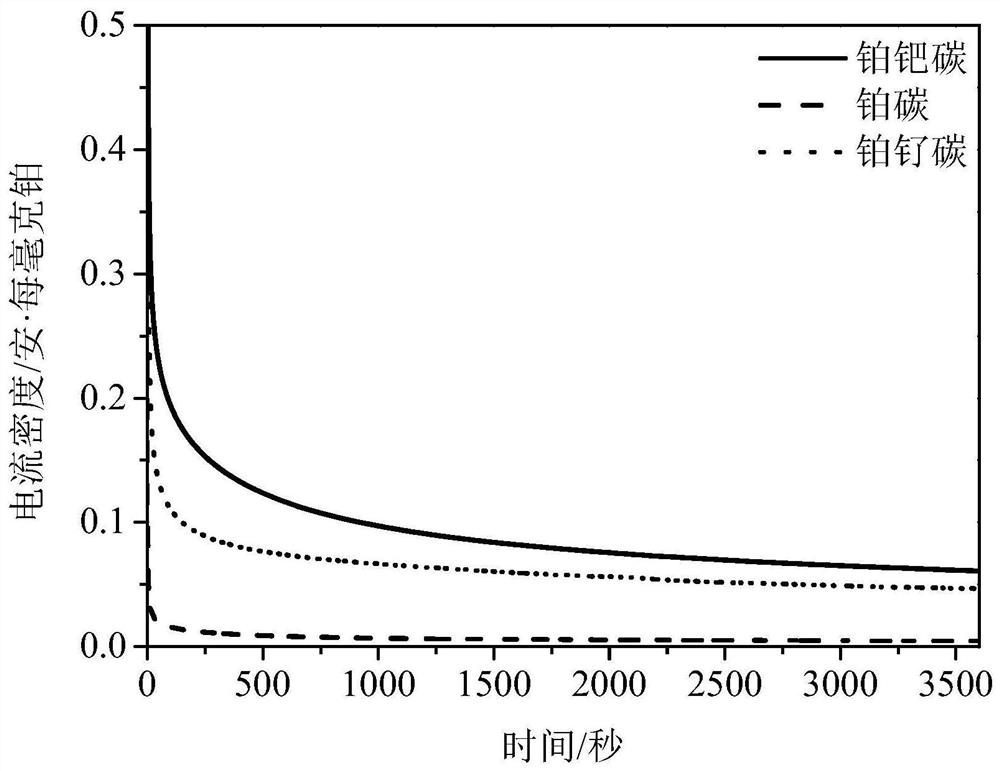 Preparation method of binary metal platinum-palladium prismatic catalyst and application of binary metal platinum-palladium prismatic catalyst in direct methanol fuel cell