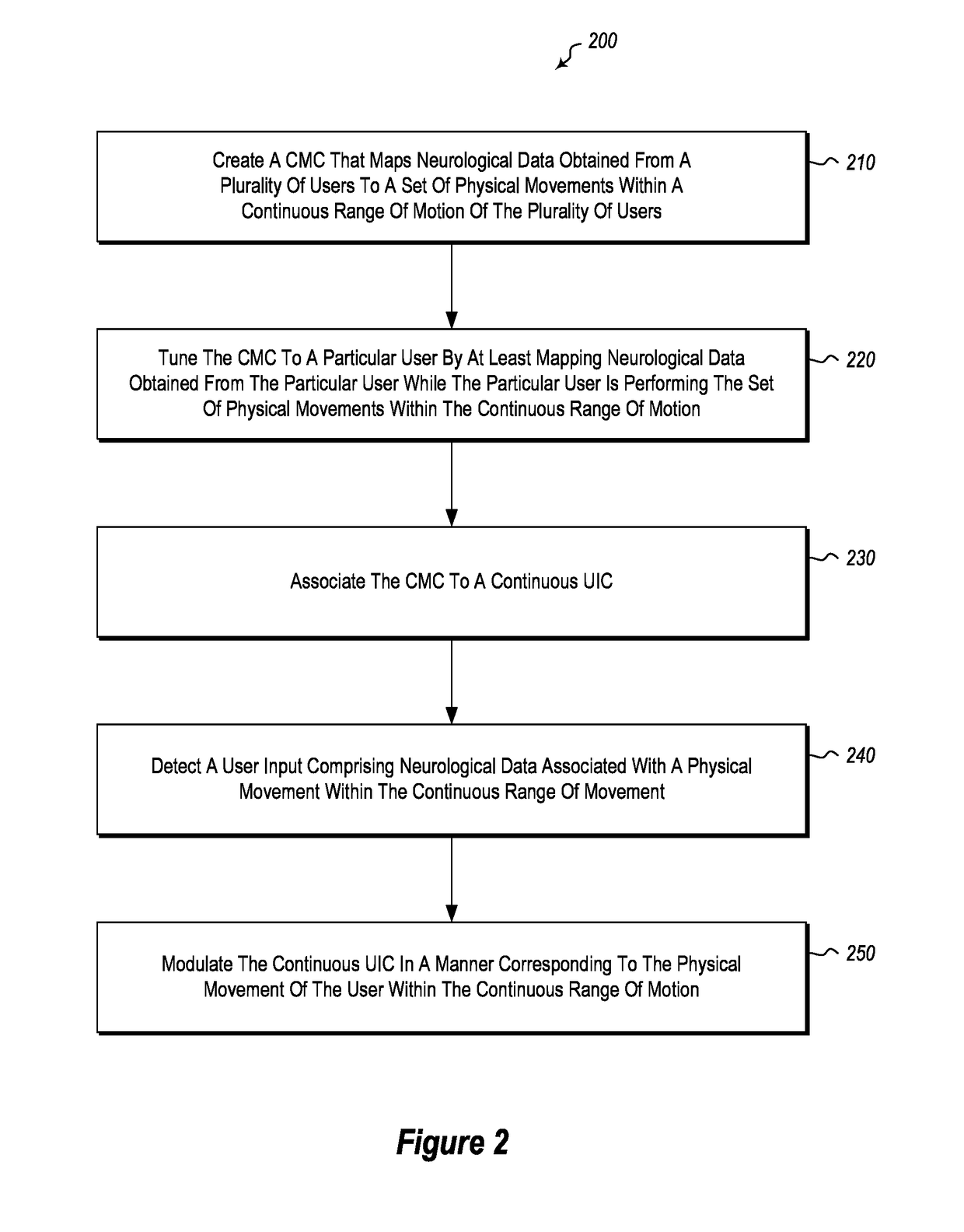 Continuous motion controls operable using neurological data