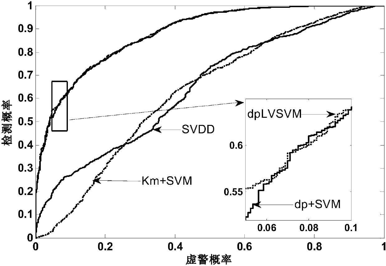 Target recognition method of radar hrrp based on dplvsvm model