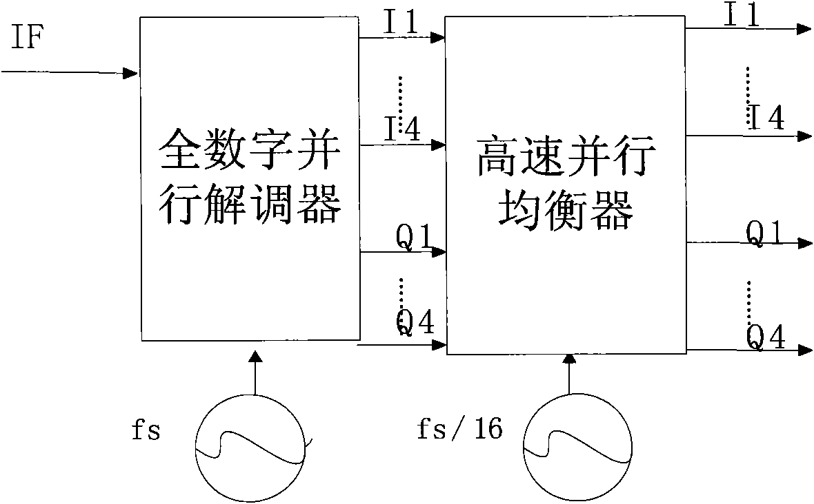 High-speed parallel equalizer and equalizing method thereof