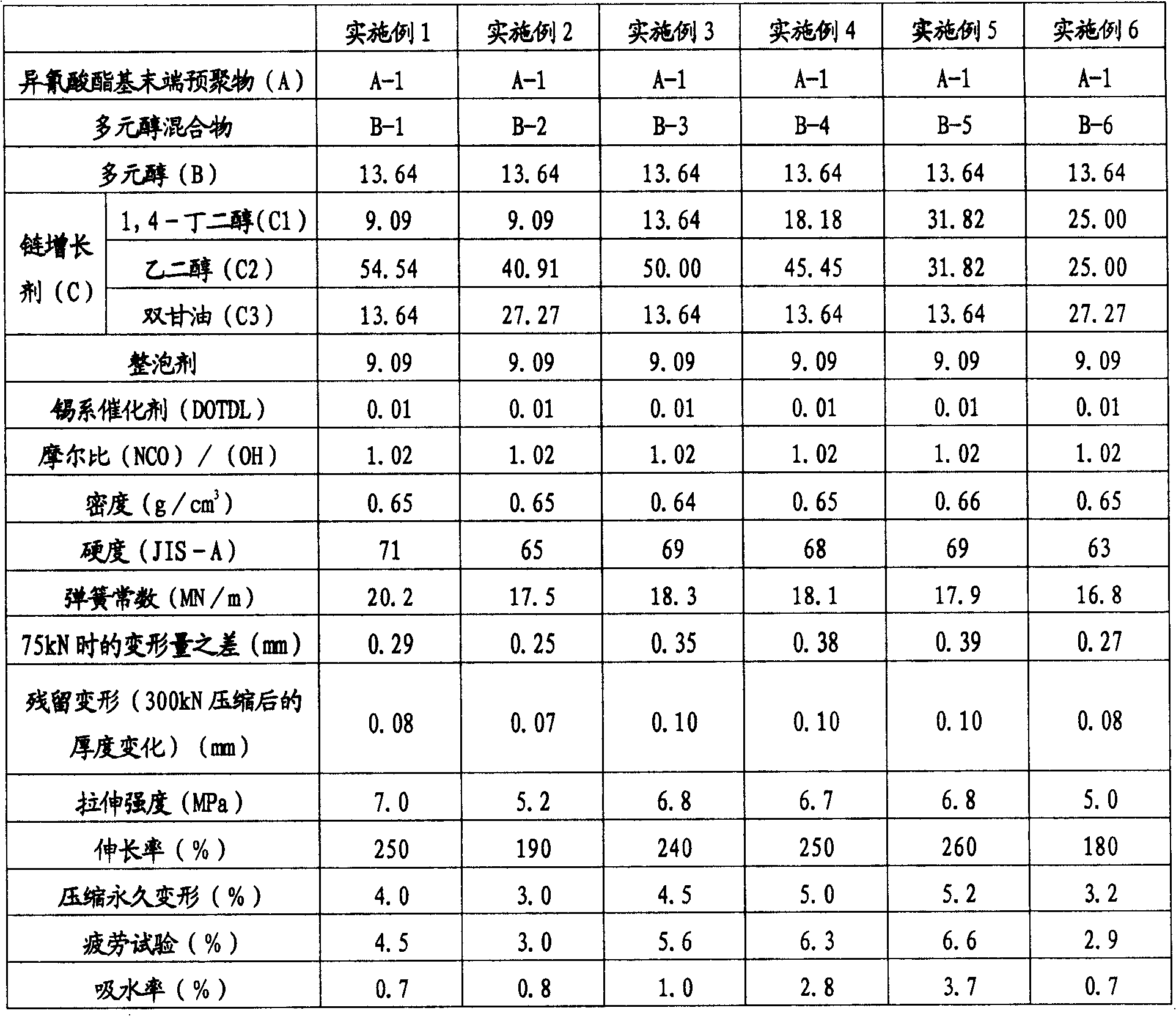 Foaming polyurethanes elastomer, manufacturing method thereof and pallet for railway