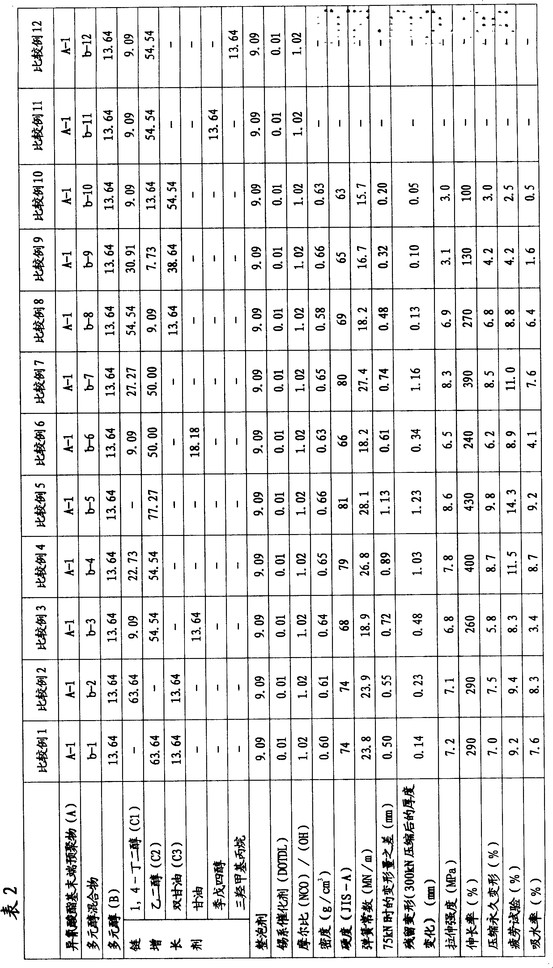 Foaming polyurethanes elastomer, manufacturing method thereof and pallet for railway