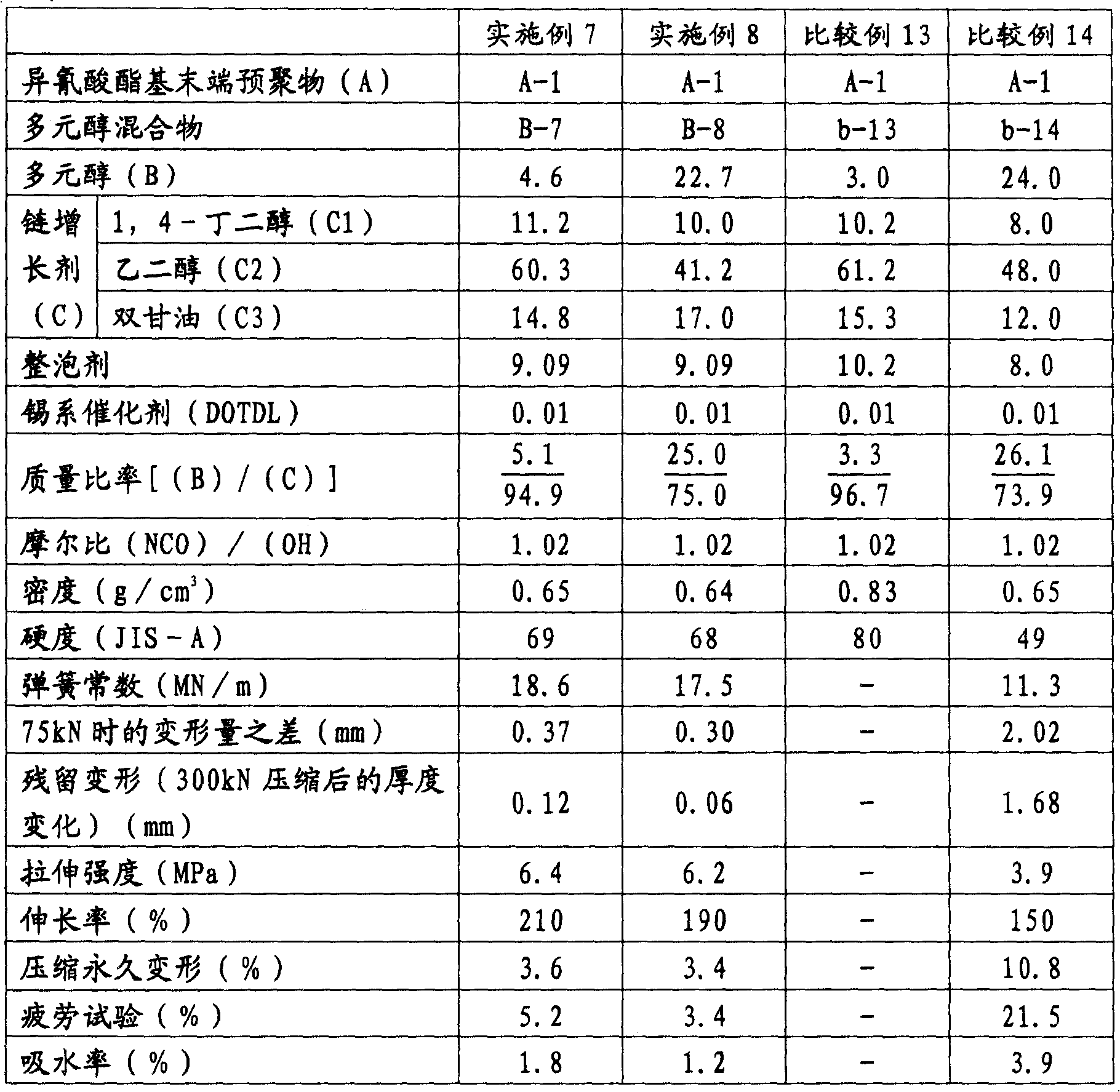 Foaming polyurethanes elastomer, manufacturing method thereof and pallet for railway