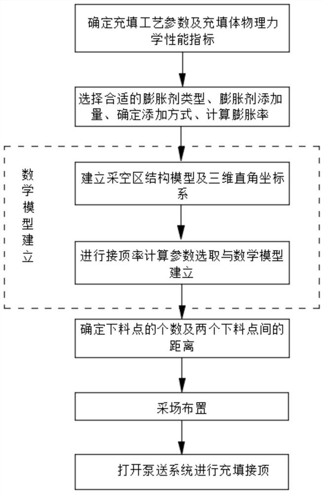 Physical and chemical combined roof contact method for stope filling