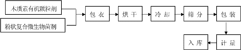 Method for producing bio-organic fertilizer by performing spraying granulation