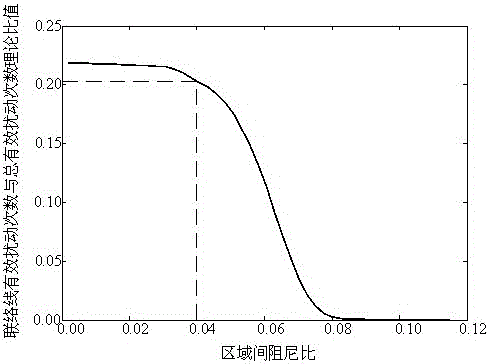 Method for Evaluating System Damping Ratio Based on Power Oscillation Times