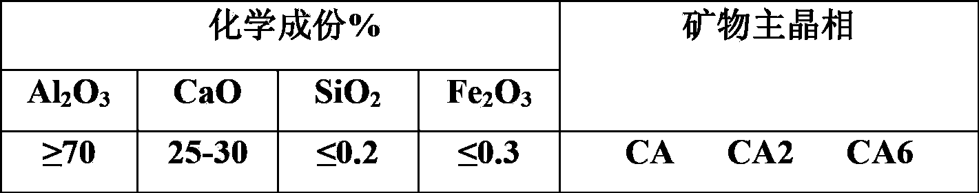 Microporous high-penetration-resistance high-aluminum casting material, and preparation method and application method thereof