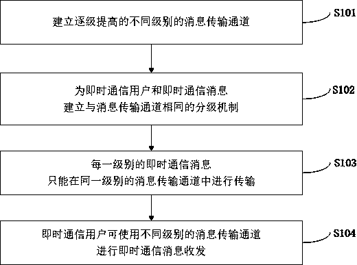 Instant messaging method and instant messaging system supporting message transmission channel classification