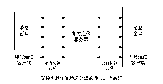 Instant messaging method and instant messaging system supporting message transmission channel classification