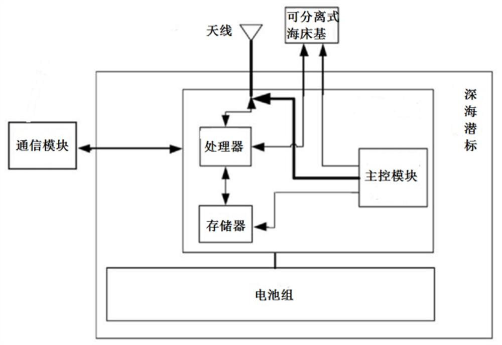 Subsurface buoy type automatic profile observation platform