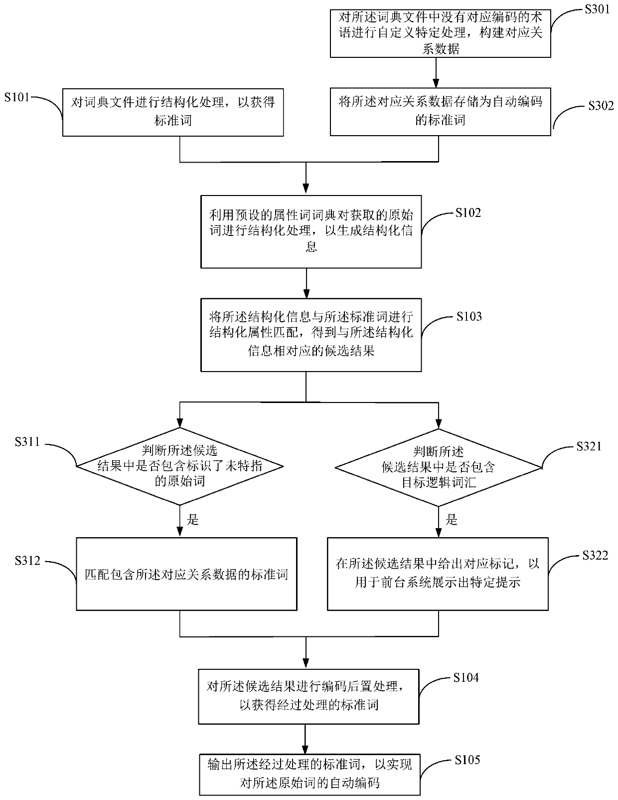 Automatic coding method and device