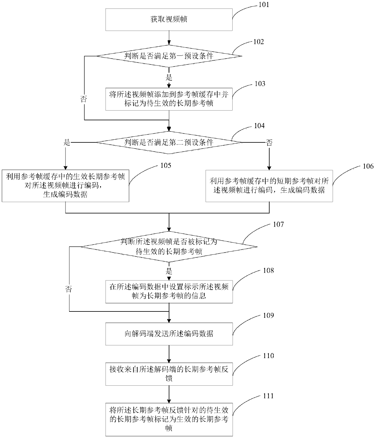 A video encoding method, electronic device and system utilizing long-term reference frames