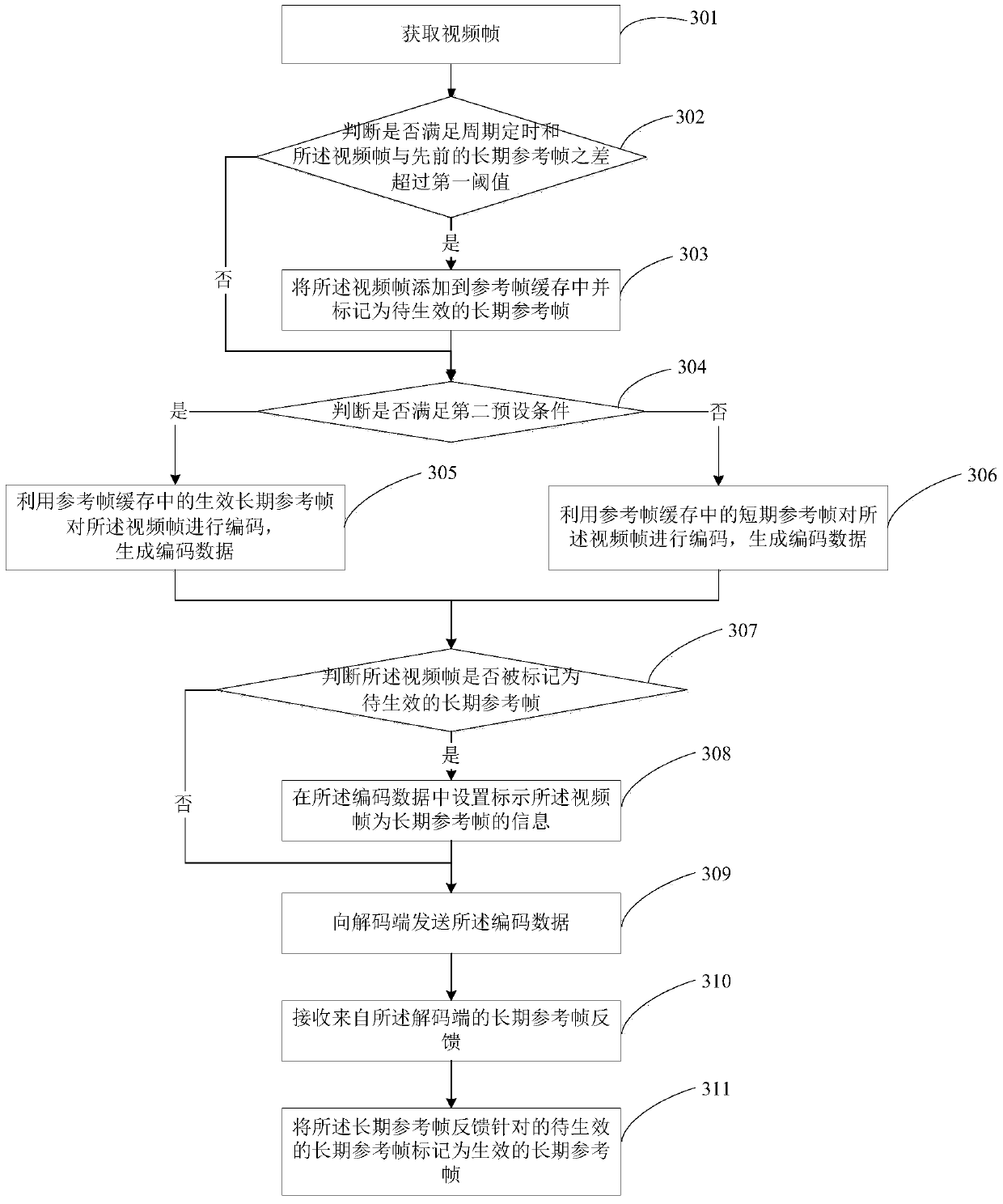 A video encoding method, electronic device and system utilizing long-term reference frames