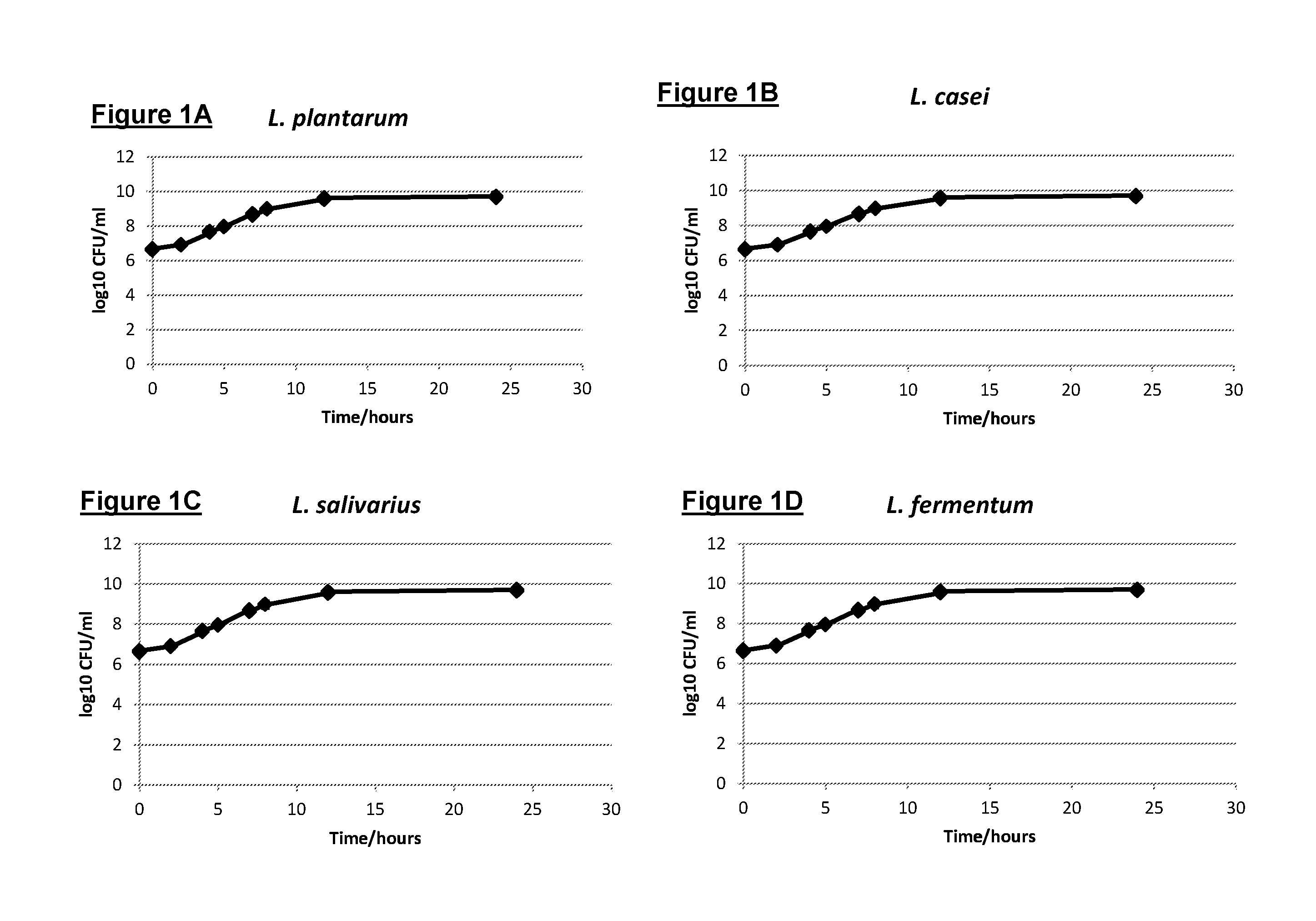 Composition & methods of screening