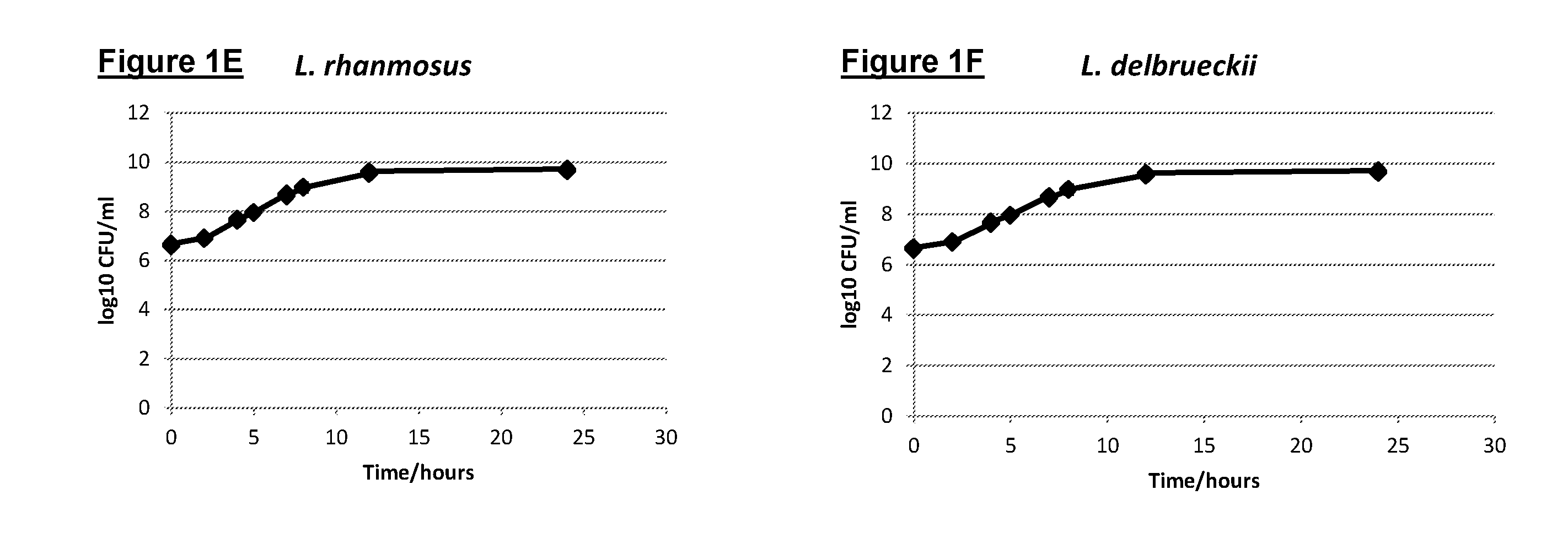 Composition & methods of screening