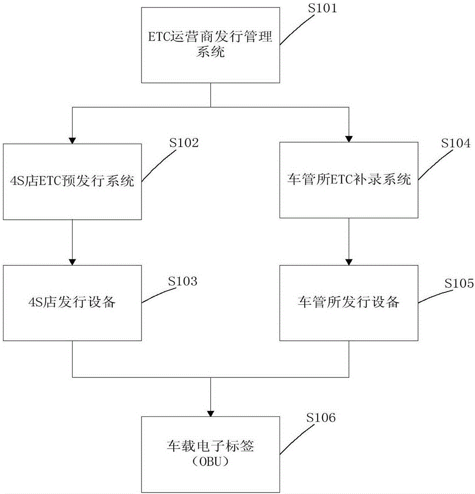 Secondary issuing system and method for OBU (on-board unit)