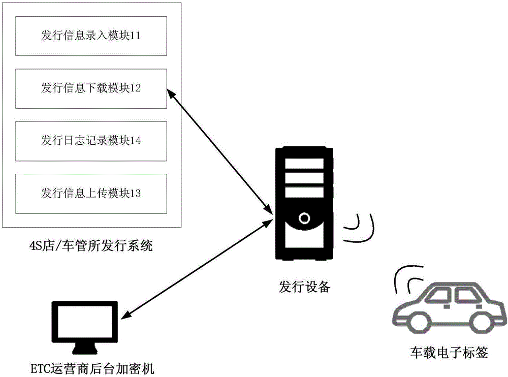 Secondary issuing system and method for OBU (on-board unit)