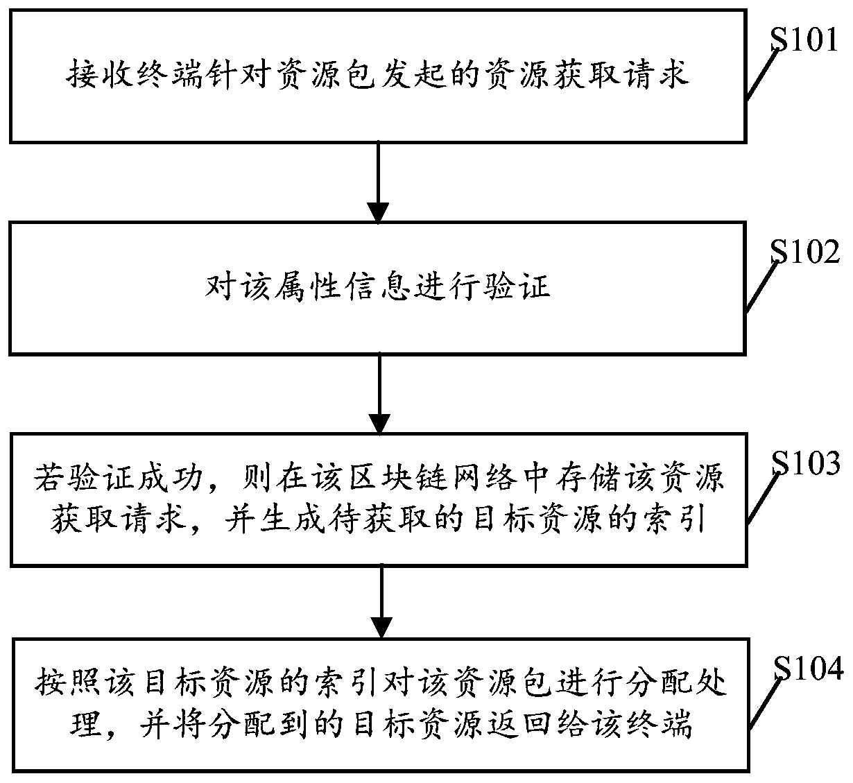 Resource allocation method and device based on block chain, storage medium and node equipment