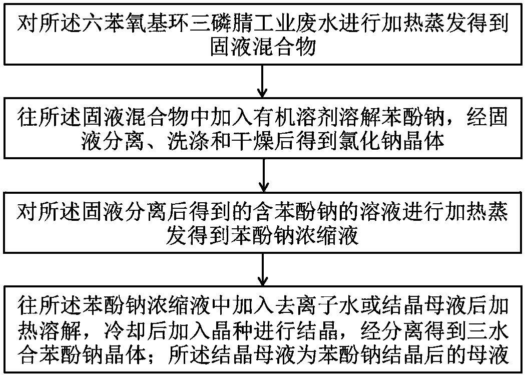 Treatment method of hexa-phenoxy-cyclotriphosphazene industrial wastewater