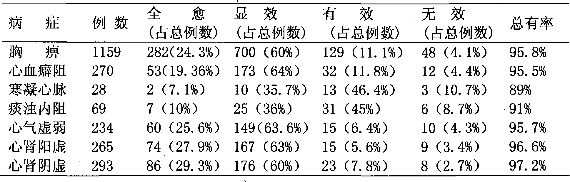 Medicine for treating coronary disease