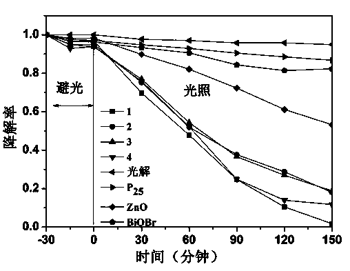 Preparation method of BiOBr/ZnO nano photocatalyst powder