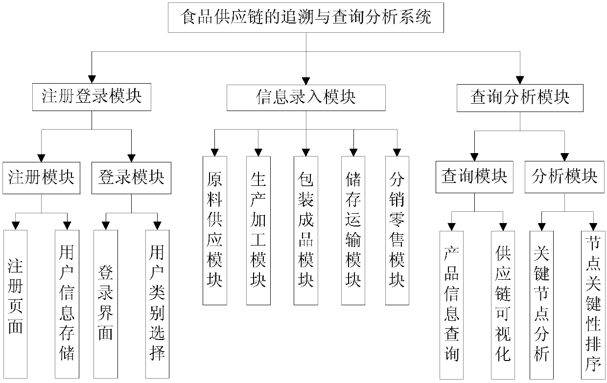 food tracing and query analysis system and method based on an HACCP system