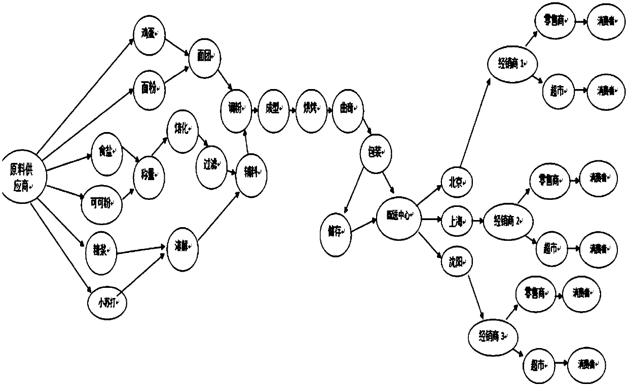 food tracing and query analysis system and method based on an HACCP system