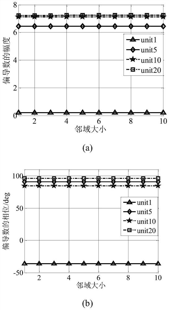 Conformal array polarization-DOA estimation precision analysis method based on discrete function partial derivatives