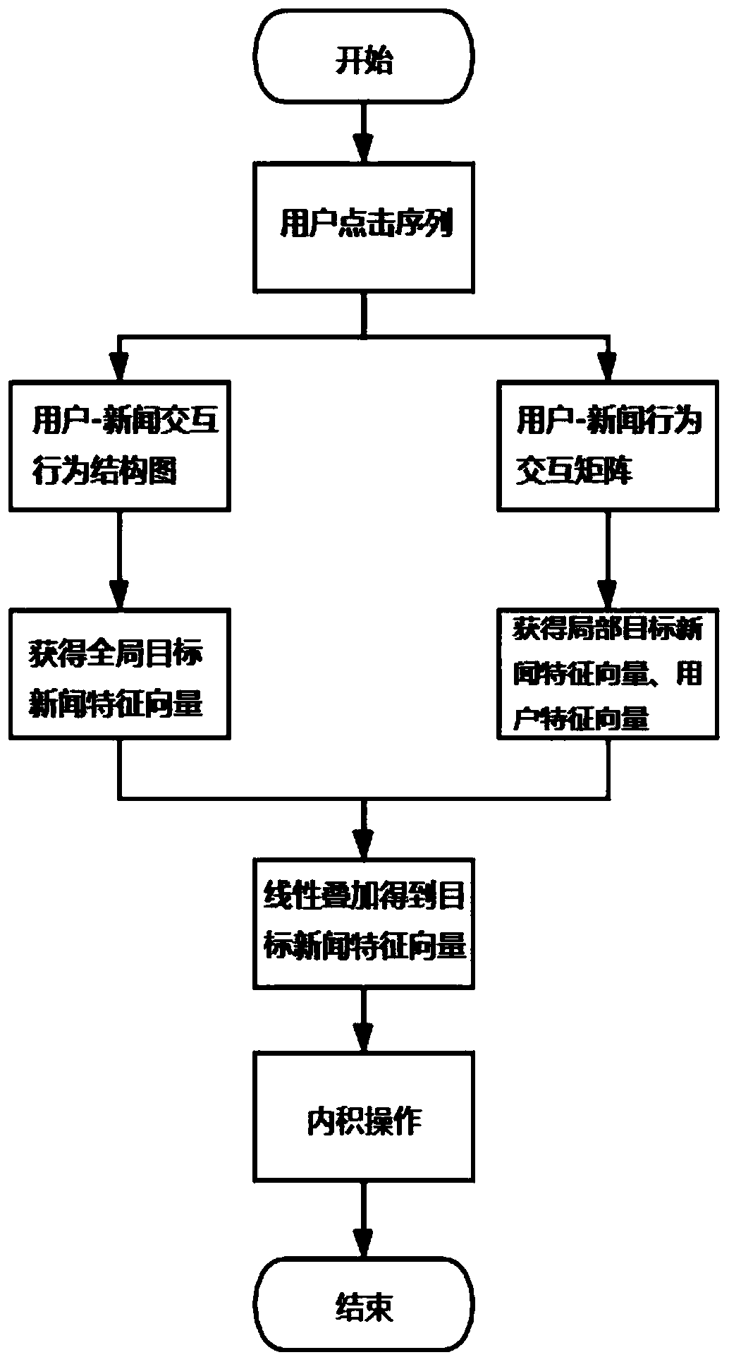 News recommendation method and system based on graph neural network