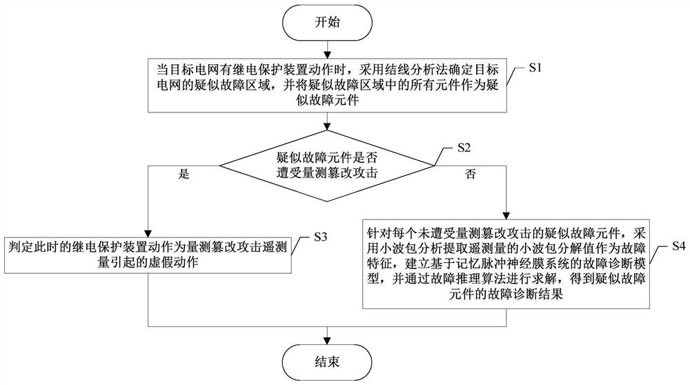 A power grid fault diagnosis method considering false faults caused by measurement tampering attacks