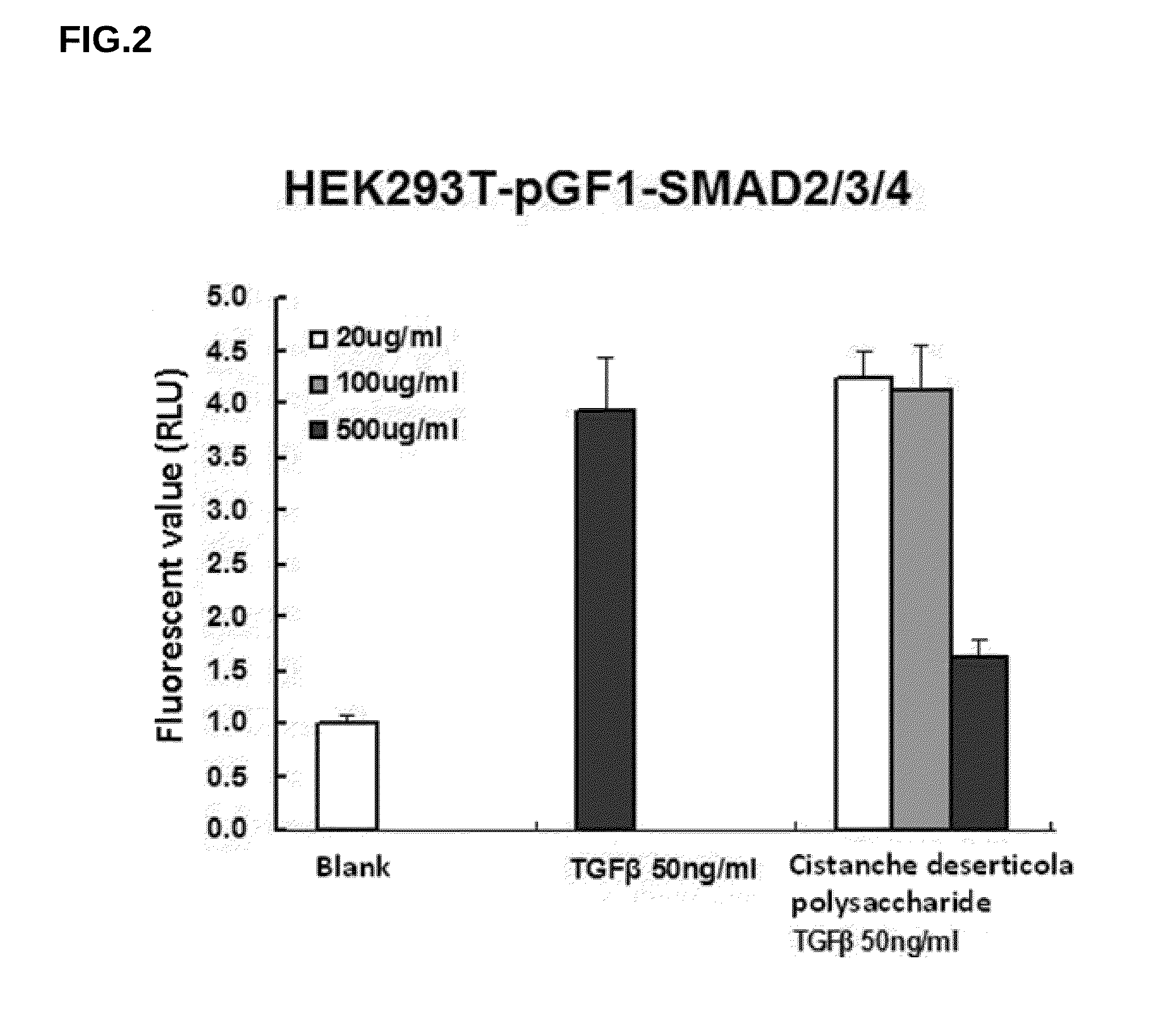 Dietary composition containing cistanche deserticola polysaccharide with inhibitory effects on colon cancer