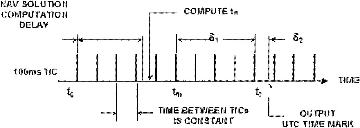 GPS and Glonass multichannel parallel signal tracing method and correlator